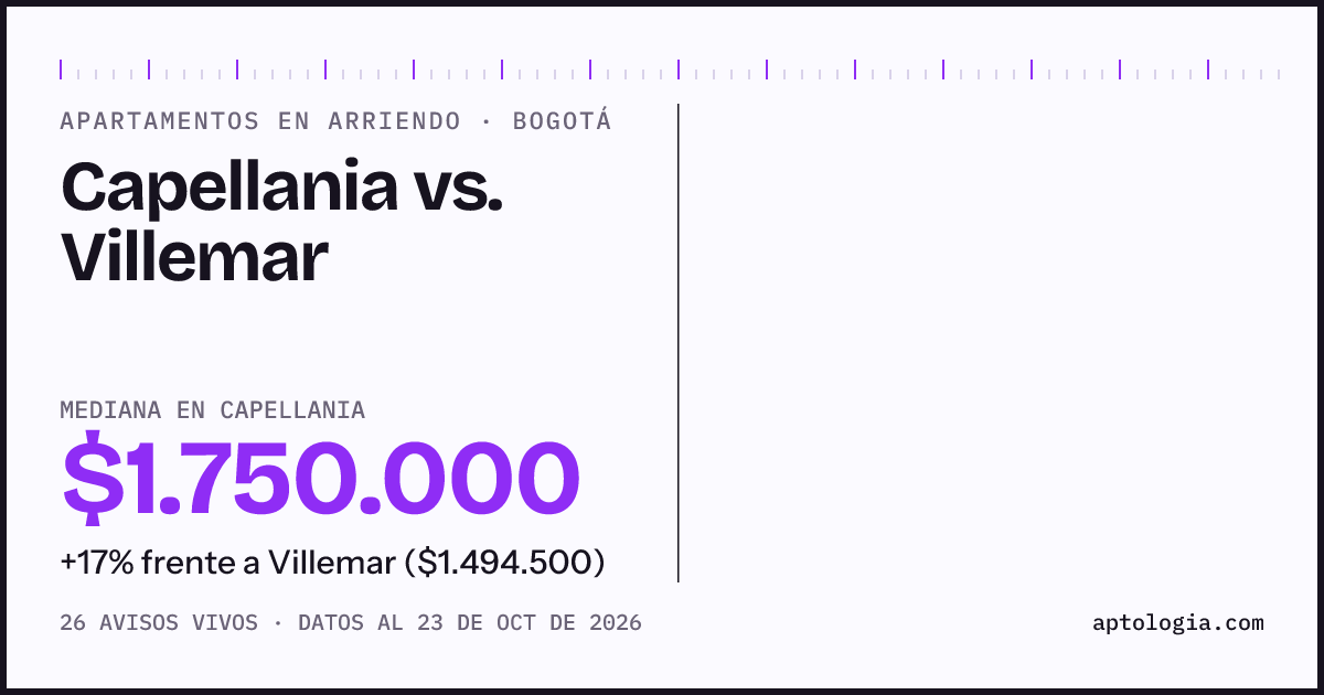 Apartamentos en arriendo en Capellania contra Villemar, Bogotá: mediana $1.750.000 contra $1.494.500