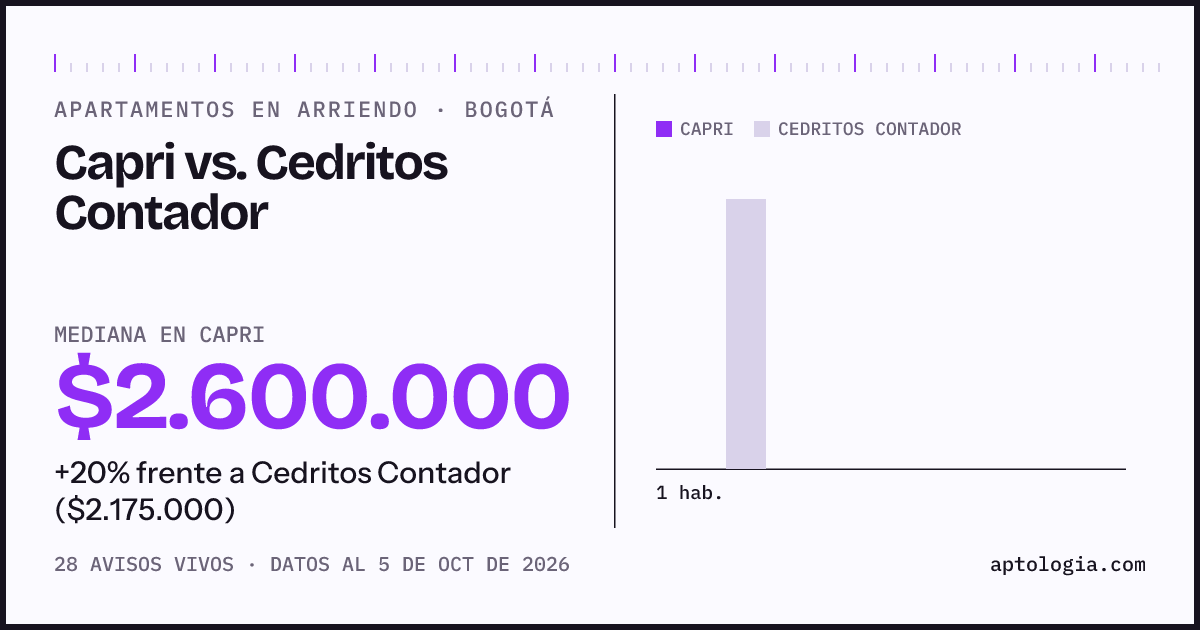 Apartamentos en arriendo en Capri contra Cedritos Contador, Bogotá: mediana $2.600.000 contra $2.200.000