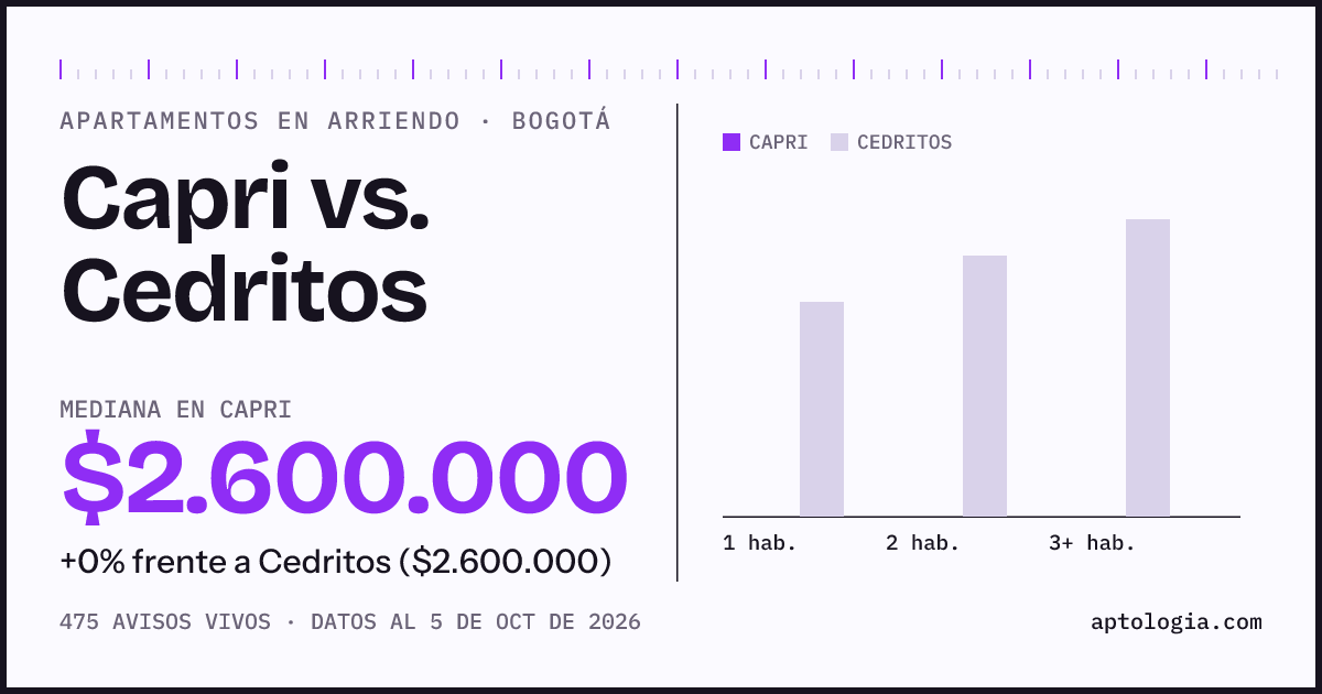 Apartamentos en arriendo en Capri contra Cedritos, Bogotá: mediana $2.600.000 contra $2.600.000