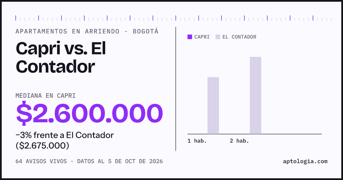 Apartamentos en arriendo en Capri contra El Contador, Bogotá: mediana $2.600.000 contra $2.510.000