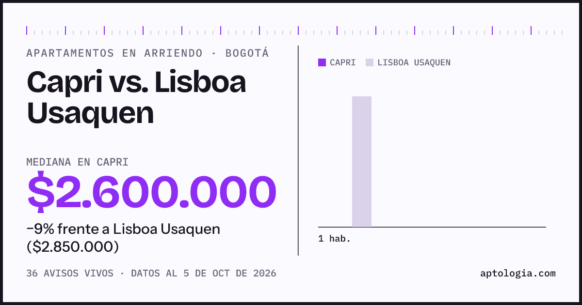 Apartamentos en arriendo en Capri contra Lisboa Usaquen, Bogotá: mediana $2.600.000 contra $2.850.000