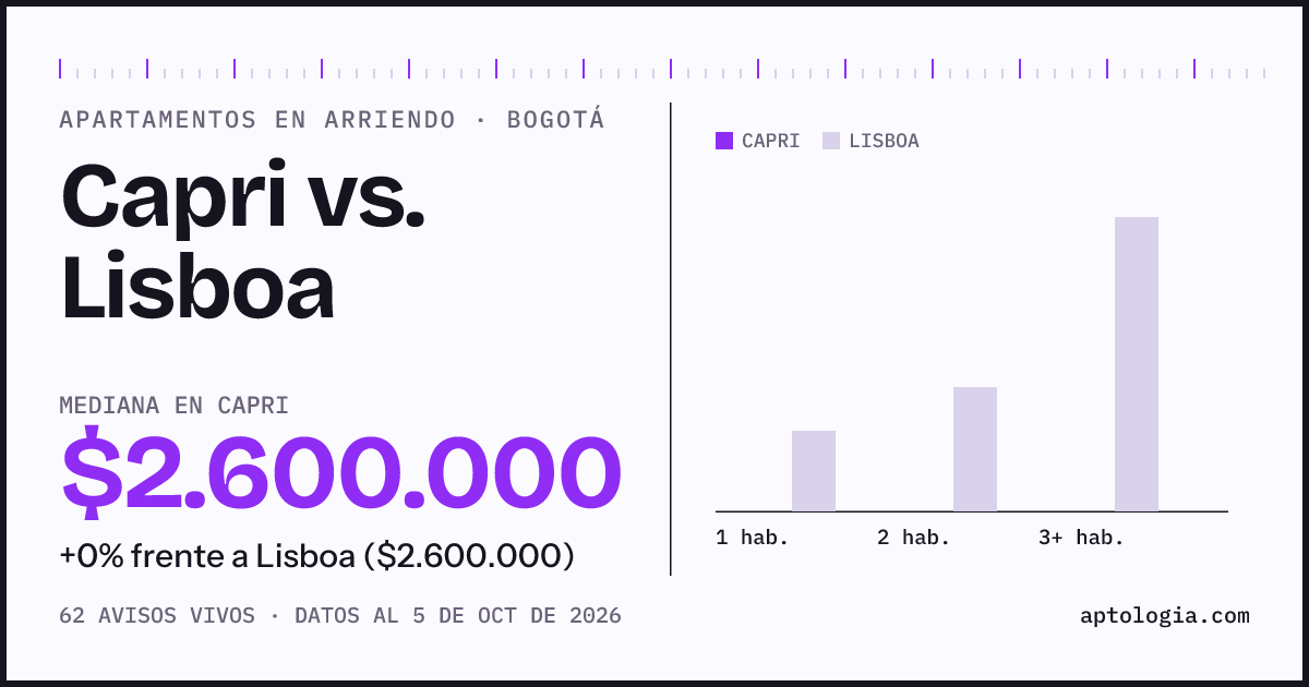 Apartamentos en arriendo en Capri contra Lisboa, Bogotá: mediana $2.600.000 contra $2.600.000