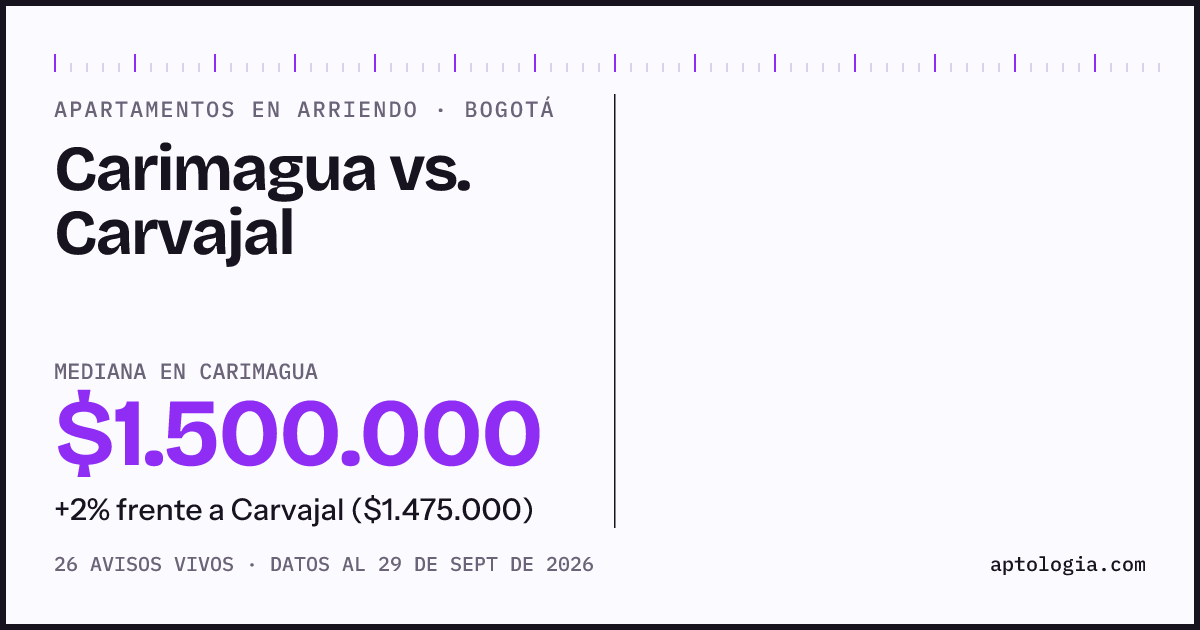 Apartamentos en arriendo en Carimagua contra Carvajal, Bogotá: mediana $1.500.000 contra $1.475.000