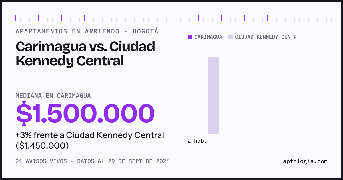 Apartamentos en arriendo en Carimagua contra Ciudad Kennedy Central, Bogotá: mediana $1.500.000 contra $1.450.000