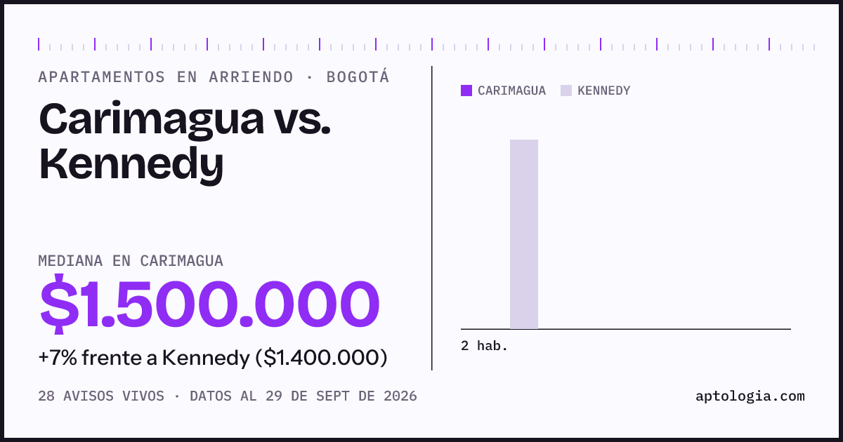 Apartamentos en arriendo en Carimagua contra Kennedy, Bogotá: mediana $1.500.000 contra $1.400.000