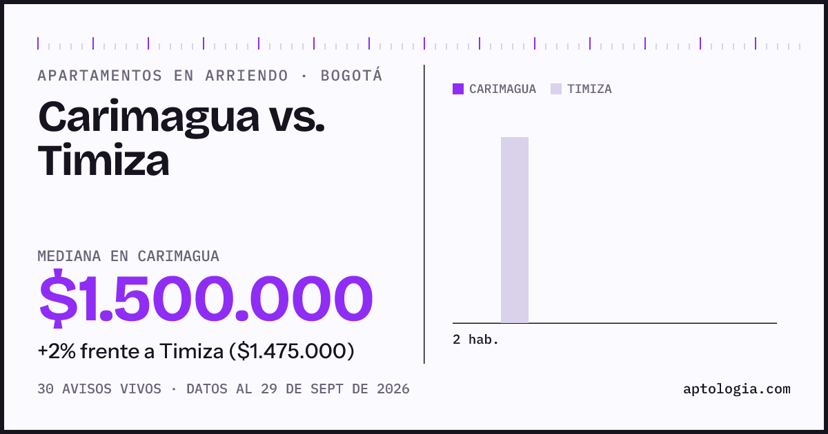 Apartamentos en arriendo en Carimagua contra Timiza, Bogotá: mediana $1.500.000 contra $1.475.000