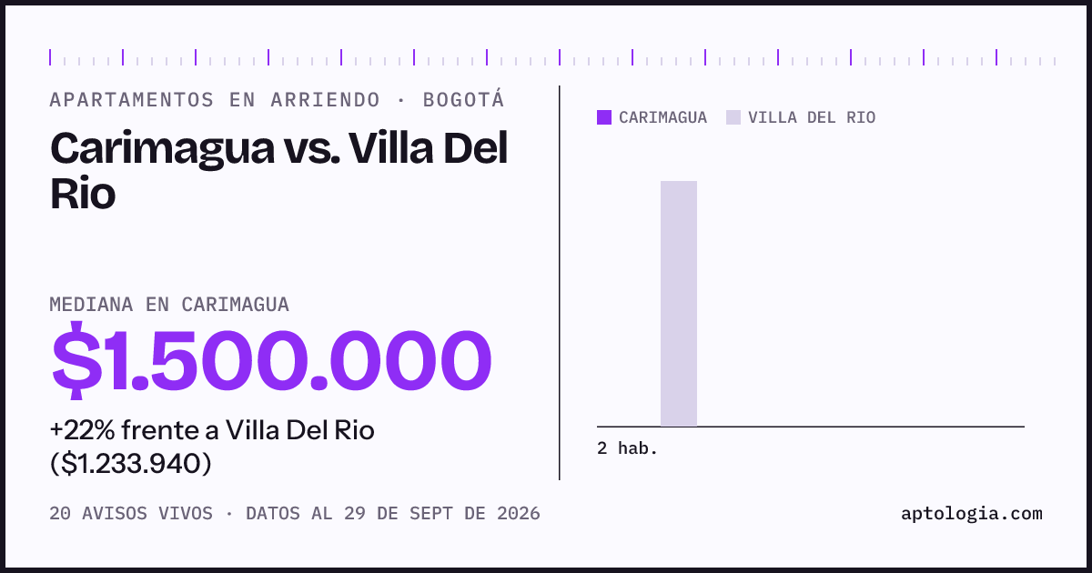 Apartamentos en arriendo en Carimagua contra Villa Del Rio, Bogotá: mediana $1.500.000 contra $1.233.940