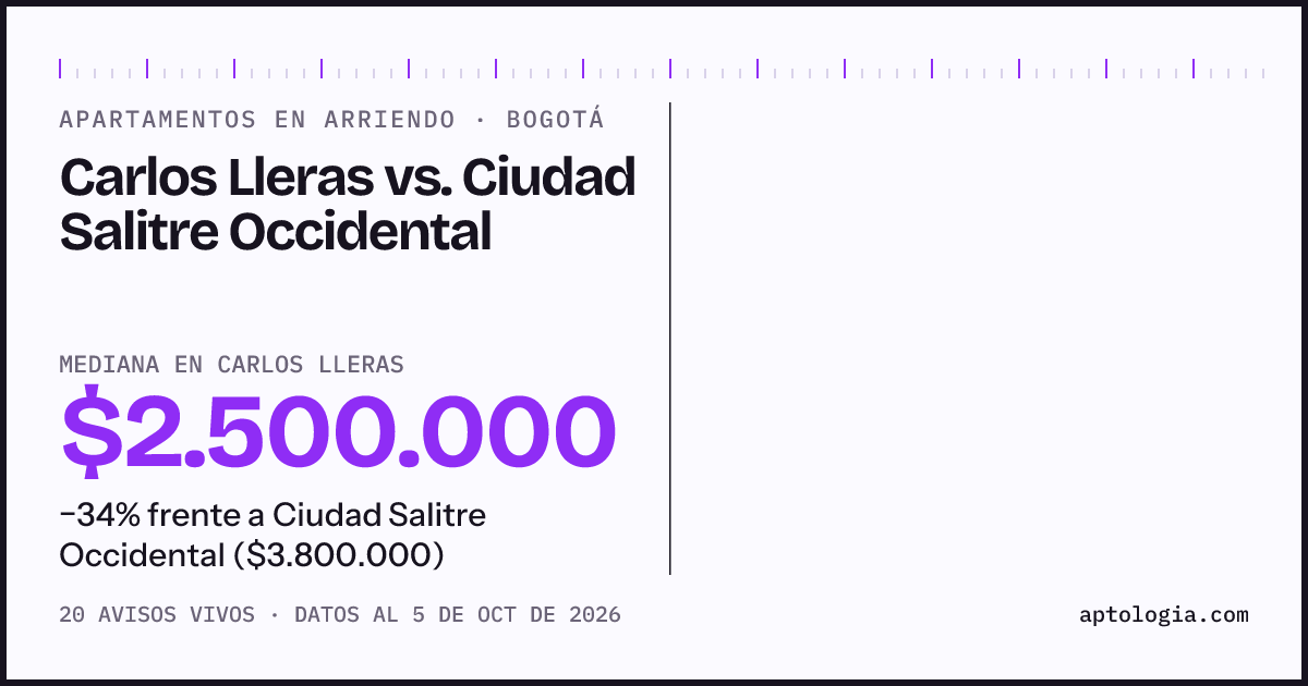 Apartamentos en arriendo en Carlos Lleras contra Ciudad Salitre Occidental, Bogotá: mediana $2.500.000 contra $3.950.000