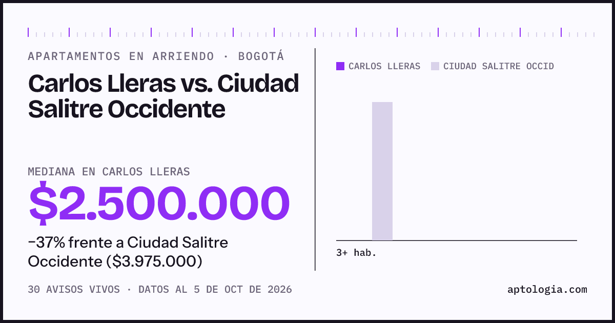 Apartamentos en arriendo en Carlos Lleras contra Ciudad Salitre Occidente, Bogotá: mediana $2.500.000 contra $4.150.000