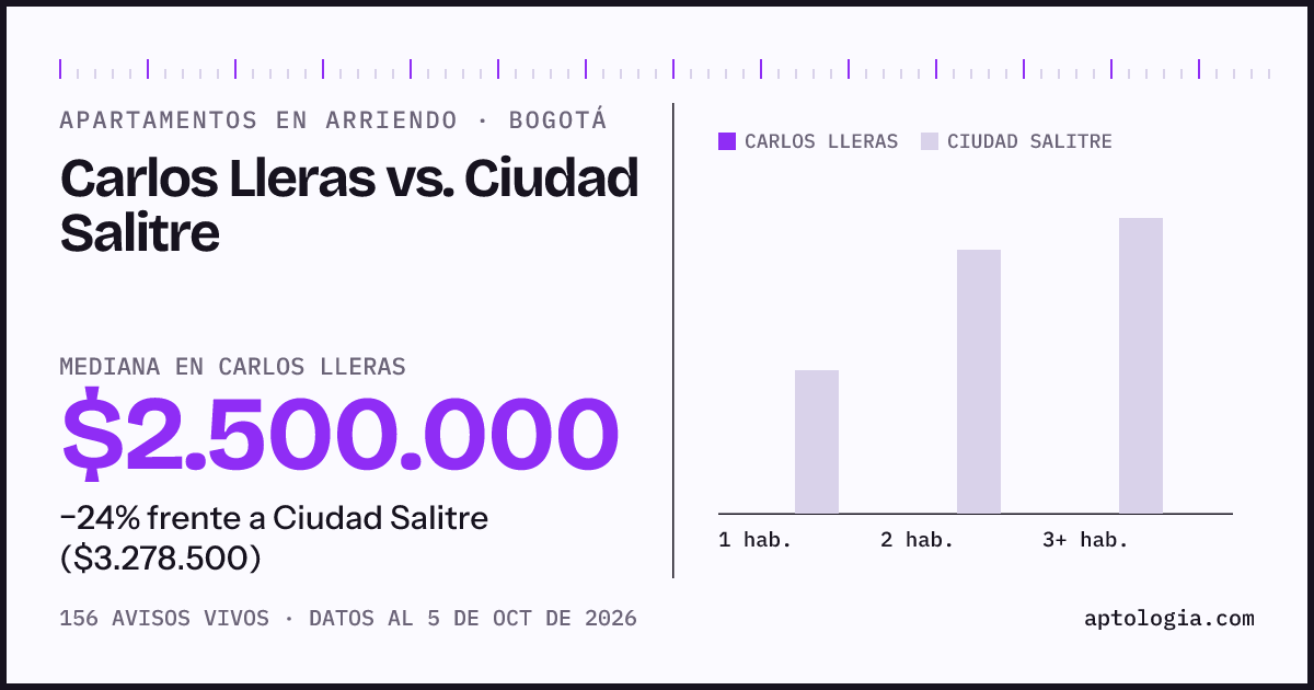 Apartamentos en arriendo en Carlos Lleras contra Ciudad Salitre, Bogotá: mediana $2.500.000 contra $3.228.500
