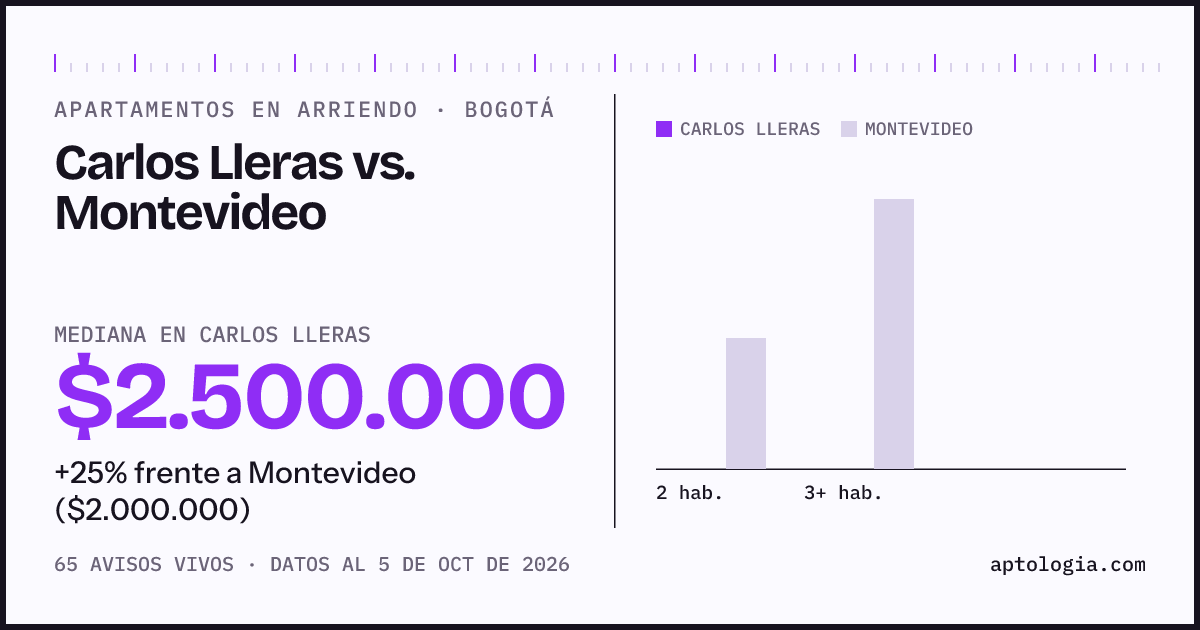 Apartamentos en arriendo en Carlos Lleras contra Montevideo, Bogotá: mediana $2.500.000 contra $2.000.000