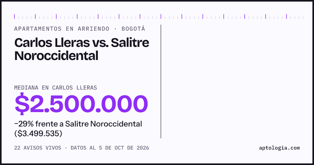 Apartamentos en arriendo en Carlos Lleras contra Salitre Noroccidental, Bogotá: mediana $2.500.000 contra $3.200.000
