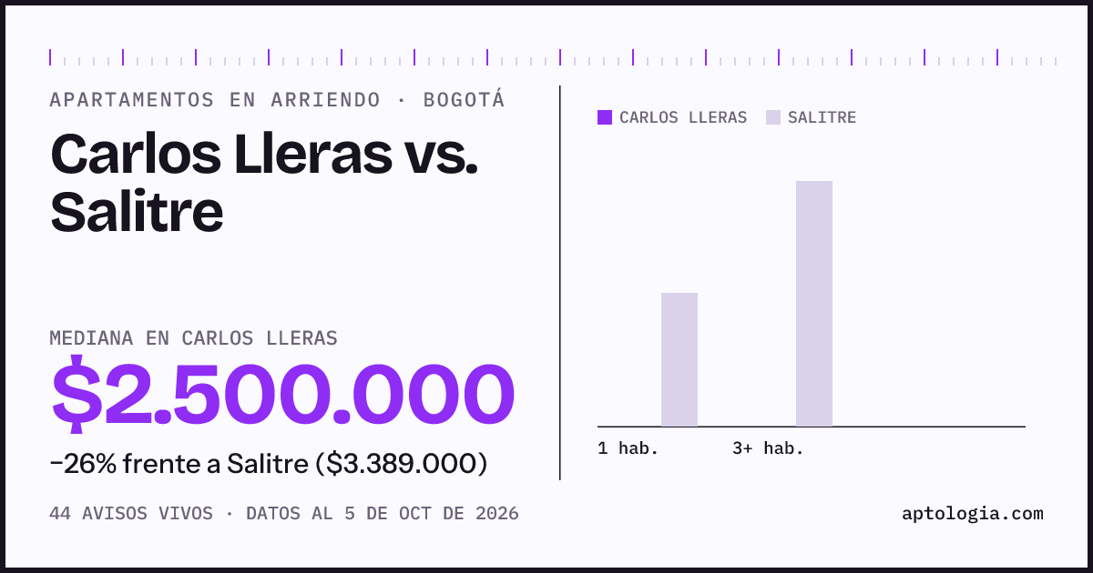 Apartamentos en arriendo en Carlos Lleras contra Salitre, Bogotá: mediana $2.500.000 contra $3.300.000