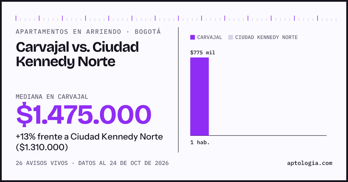 Apartamentos en arriendo en Carvajal contra Ciudad Kennedy Norte, Bogotá: mediana $1.475.000 contra $1.310.000