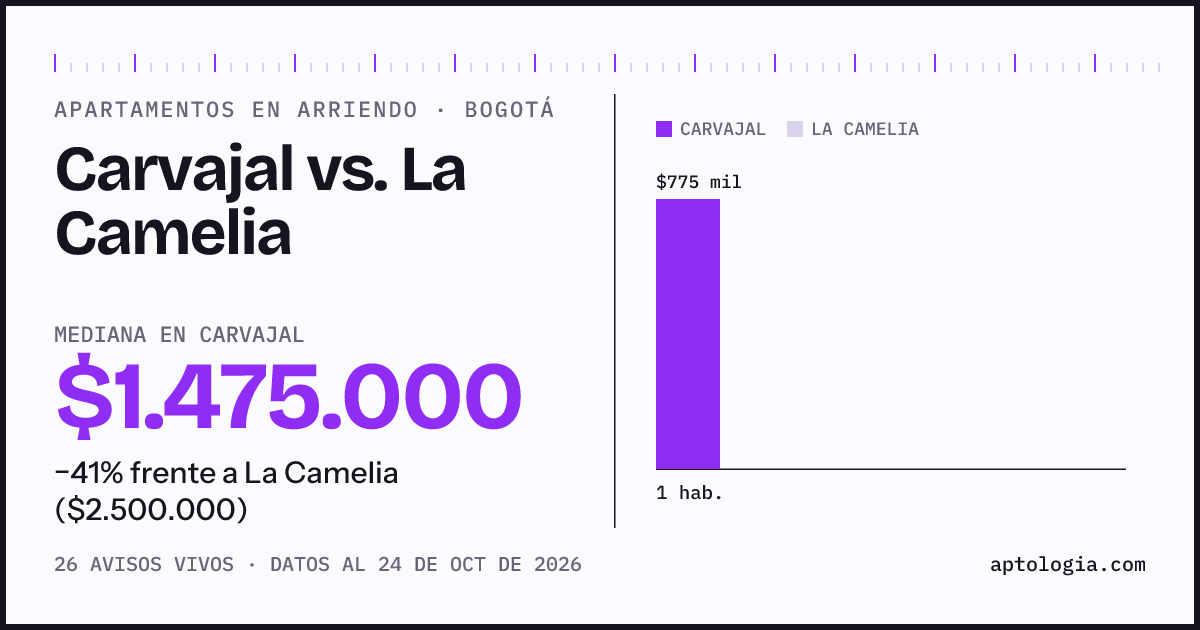 Apartamentos en arriendo en Carvajal contra La Camelia, Bogotá: mediana $1.475.000 contra $2.500.000
