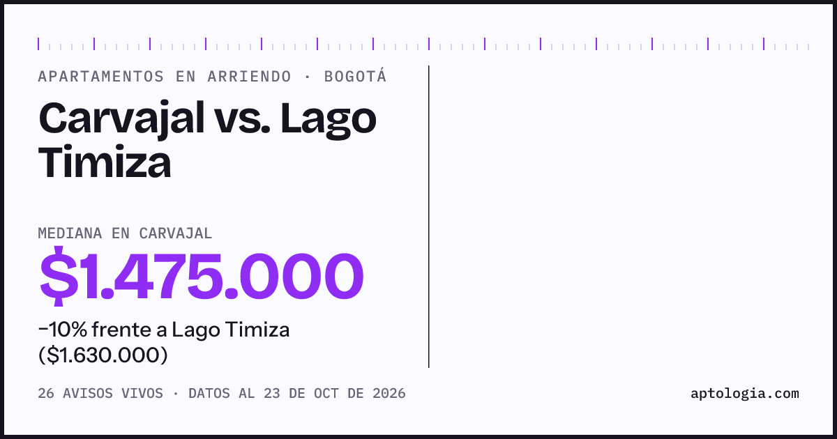 Apartamentos en arriendo en Carvajal contra Lago Timiza, Bogotá: mediana $1.500.000 contra $1.455.000