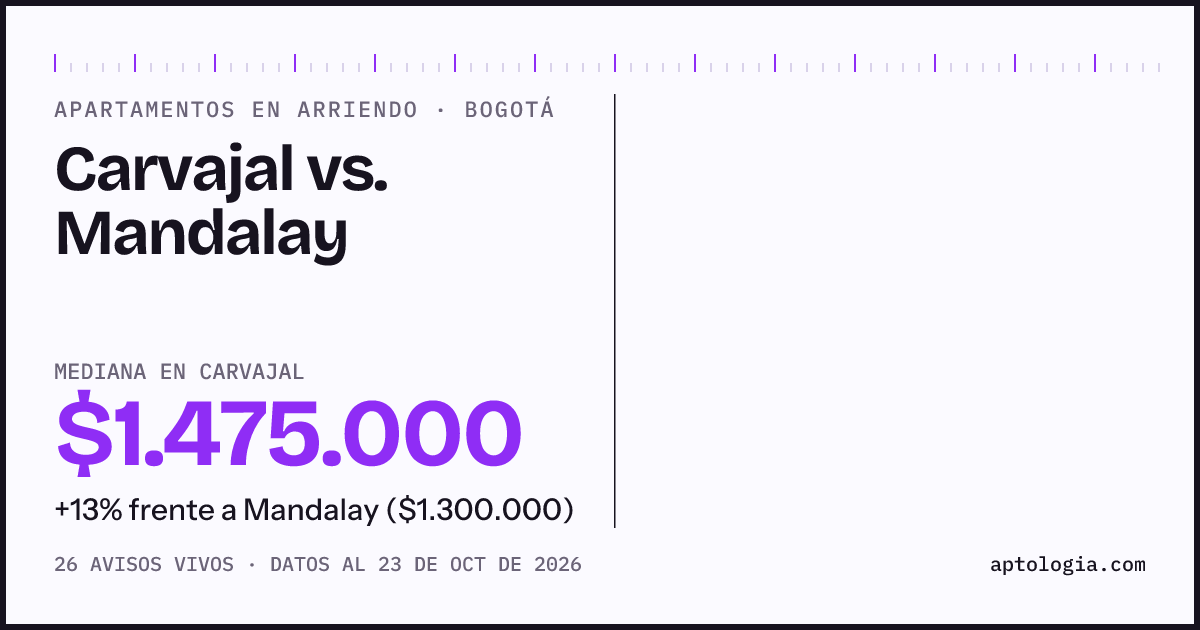 Apartamentos en arriendo en Carvajal contra Mandalay, Bogotá: mediana $1.800.000 contra $1.300.000