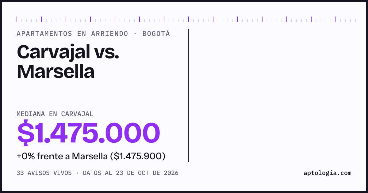 Apartamentos en arriendo en Carvajal contra Marsella, Bogotá: mediana $1.475.000 contra $1.475.900