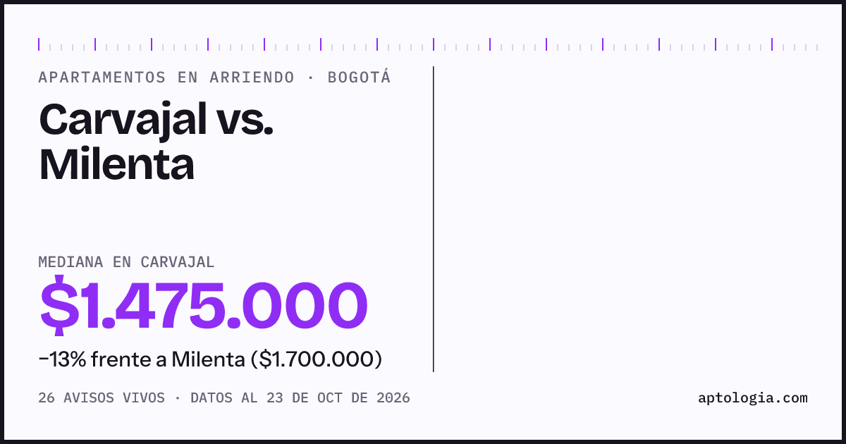 Apartamentos en arriendo en Carvajal contra Milenta, Bogotá: mediana $1.800.000 contra $1.700.000