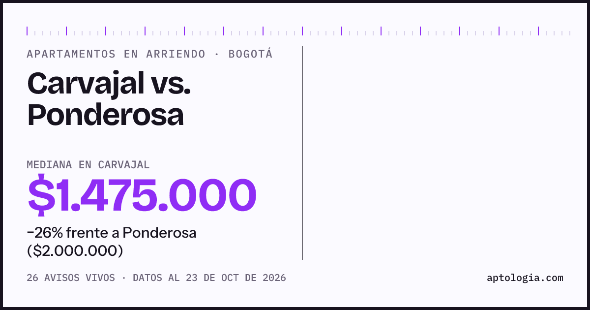 Apartamentos en arriendo en Carvajal contra Ponderosa, Bogotá: mediana $1.475.000 contra $2.000.000