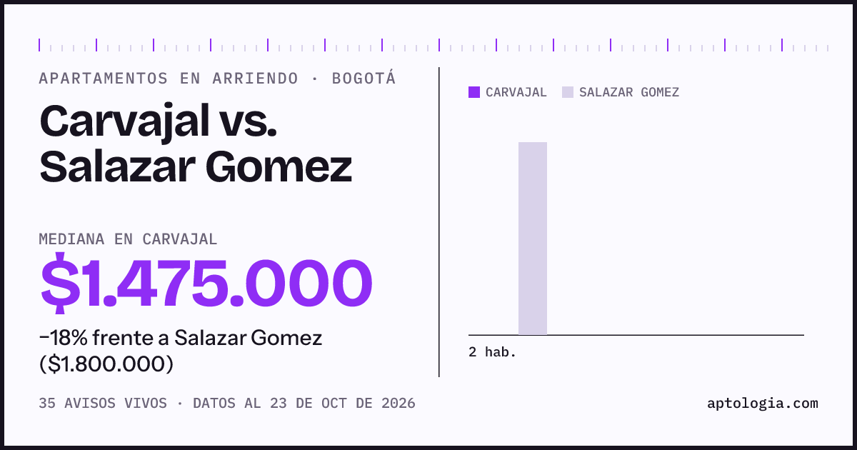 Apartamentos en arriendo en Carvajal contra Salazar Gomez, Bogotá: mediana $1.475.000 contra $1.800.000