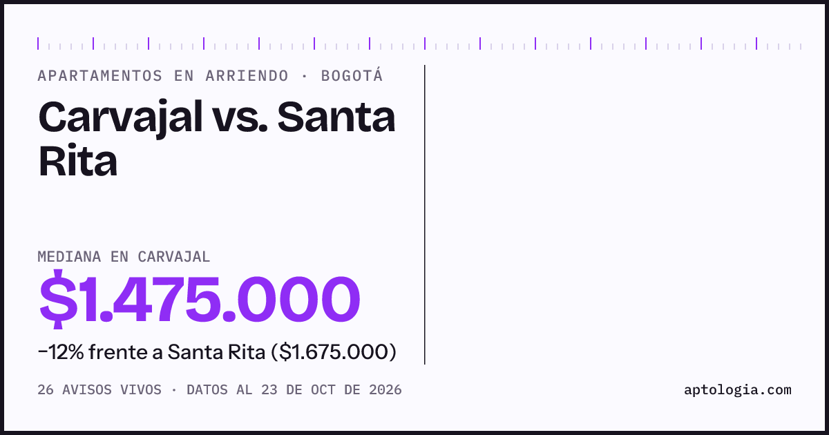 Apartamentos en arriendo en Carvajal contra Santa Rita, Bogotá: mediana $1.800.000 contra $1.800.000