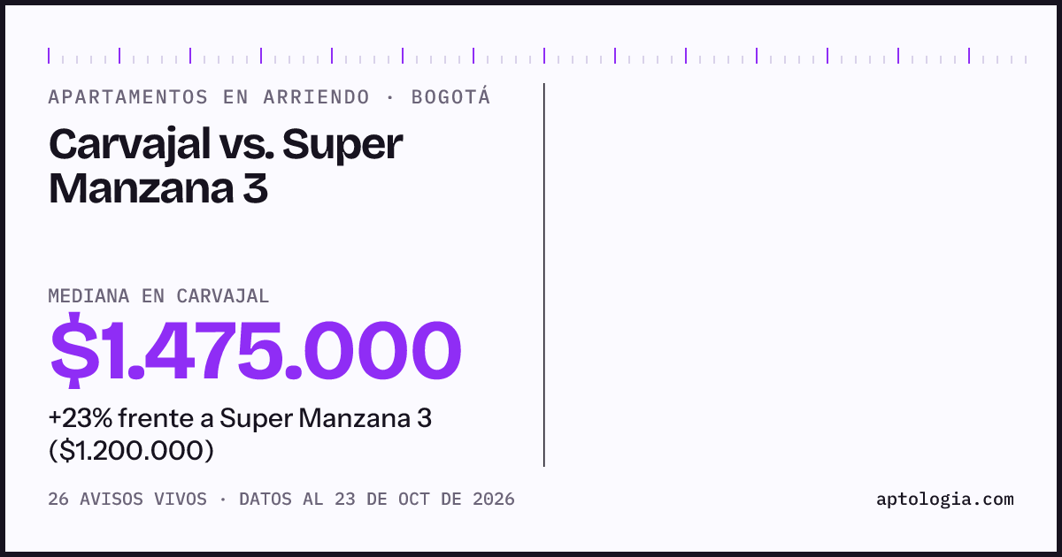 Apartamentos en arriendo en Carvajal contra Super Manzana 3, Bogotá: mediana $1.800.000 contra $1.200.000