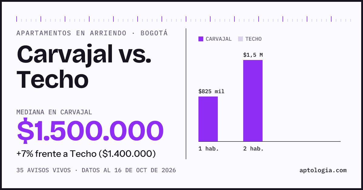 Apartamentos en arriendo en Carvajal contra Techo, Bogotá: mediana $1.500.000 contra $1.400.000