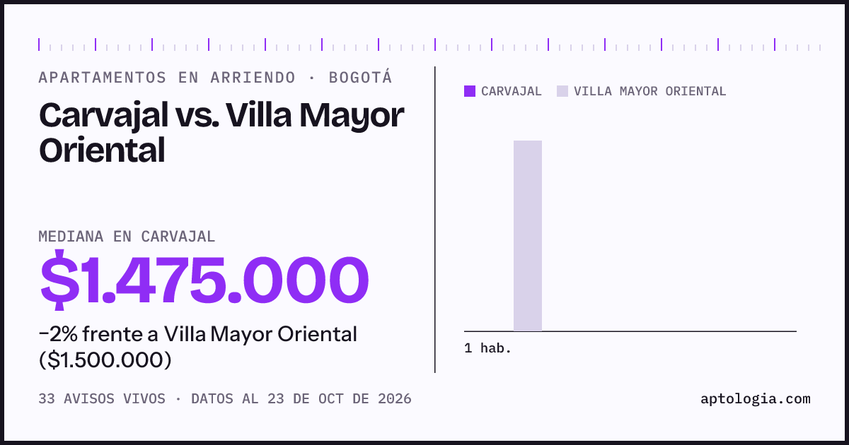 Apartamentos en arriendo en Carvajal contra Villa Mayor Oriental, Bogotá: mediana $1.500.000 contra $1.500.000
