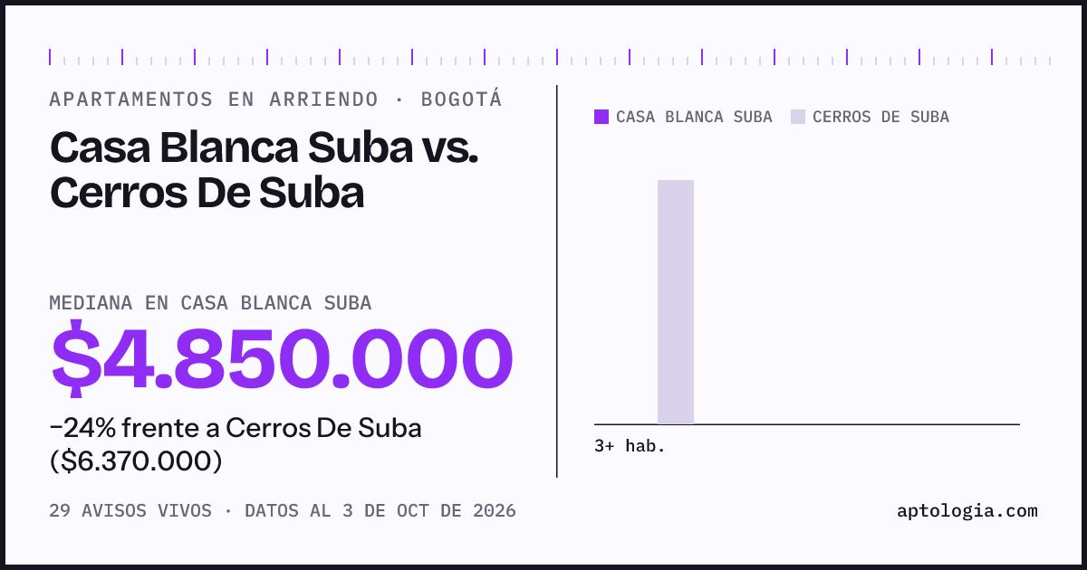 Apartamentos en arriendo en Casa Blanca Suba contra Cerros De Suba, Bogotá: mediana $4.850.000 contra $6.370.000