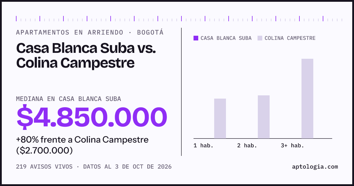 Apartamentos en arriendo en Casa Blanca Suba contra Colina Campestre, Bogotá: mediana $4.850.000 contra $2.700.000