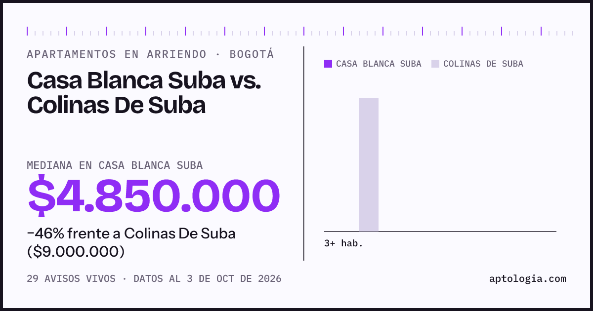 Apartamentos en arriendo en Casa Blanca Suba contra Colinas De Suba, Bogotá: mediana $4.850.000 contra $9.000.000