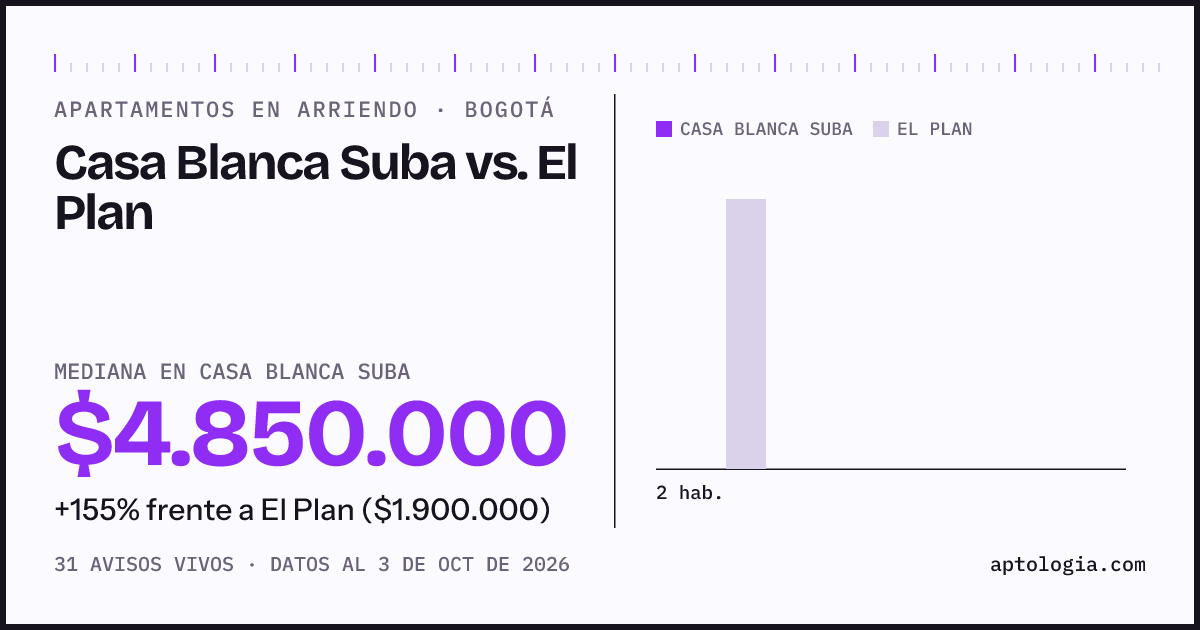 Apartamentos en arriendo en Casa Blanca Suba contra El Plan, Bogotá: mediana $4.850.000 contra $1.900.000
