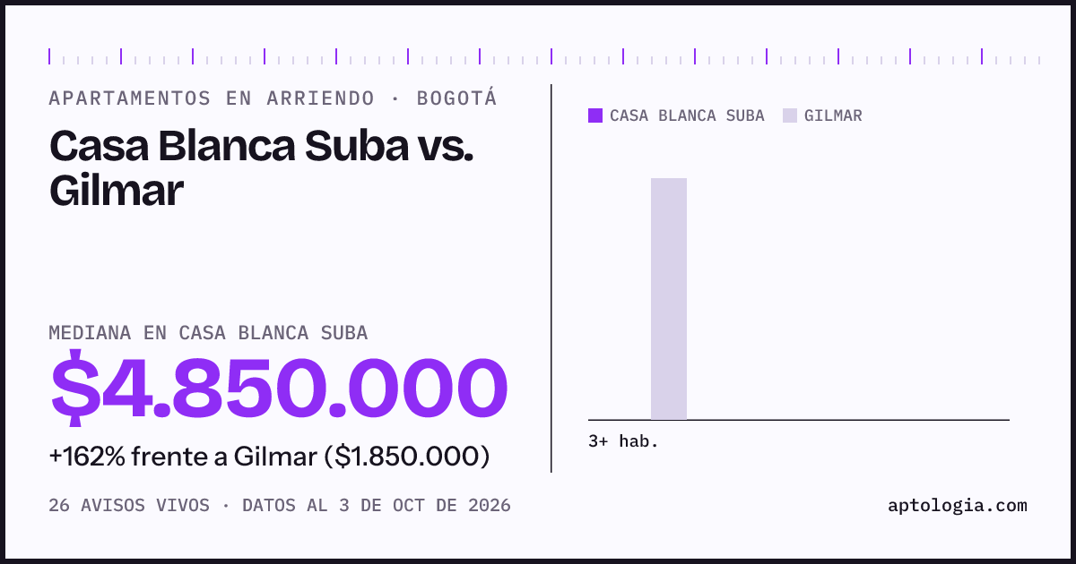 Apartamentos en arriendo en Casa Blanca Suba contra Gilmar, Bogotá: mediana $4.850.000 contra $1.800.000