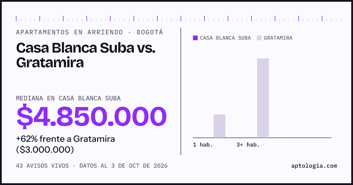 Apartamentos en arriendo en Casa Blanca Suba contra Gratamira, Bogotá: mediana $4.850.000 contra $3.500.000