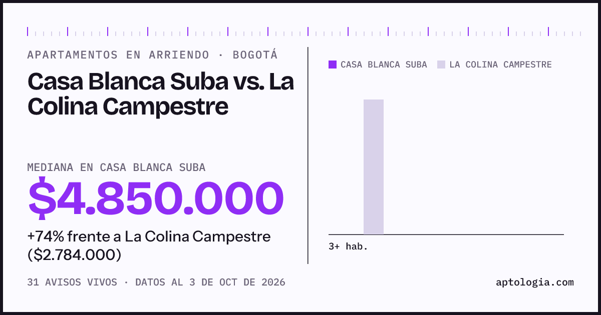 Apartamentos en arriendo en Casa Blanca Suba contra La Colina Campestre, Bogotá: mediana $4.850.000 contra $2.784.000