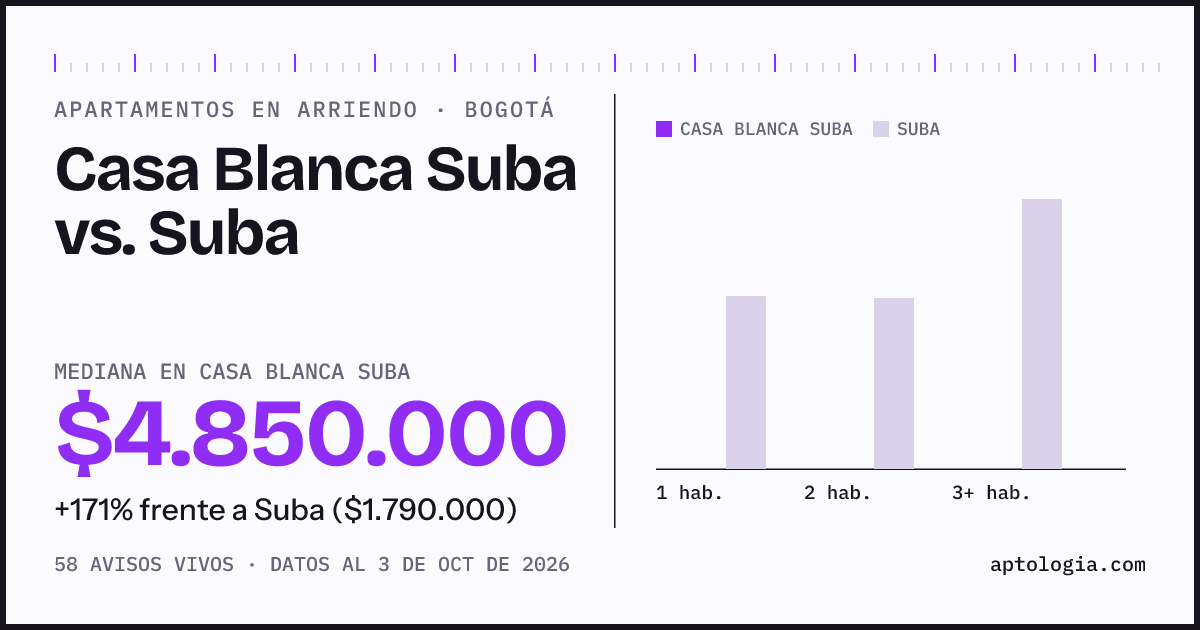Apartamentos en arriendo en Casa Blanca Suba contra Suba, Bogotá: mediana $4.850.000 contra $2.000.000