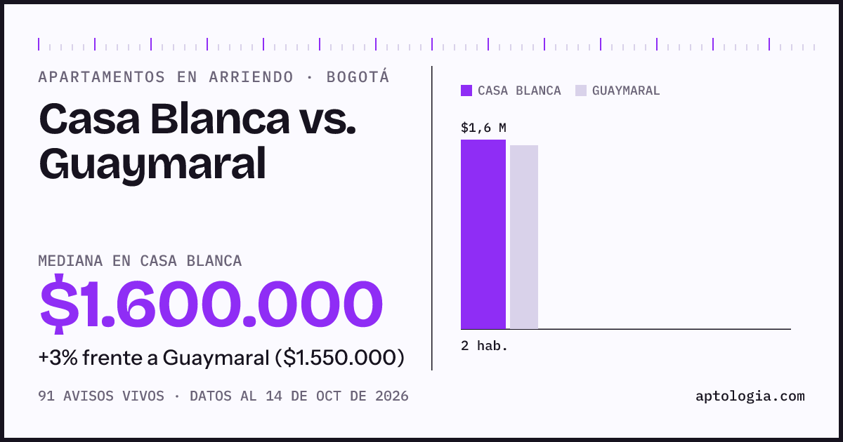 Apartamentos en arriendo en Casa Blanca contra Guaymaral, Bogotá: mediana $1.600.000 contra $1.550.000
