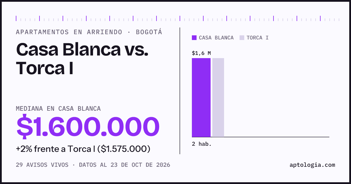 Apartamentos en arriendo en Casa Blanca contra Torca I, Bogotá: mediana $1.600.000 contra $1.575.000