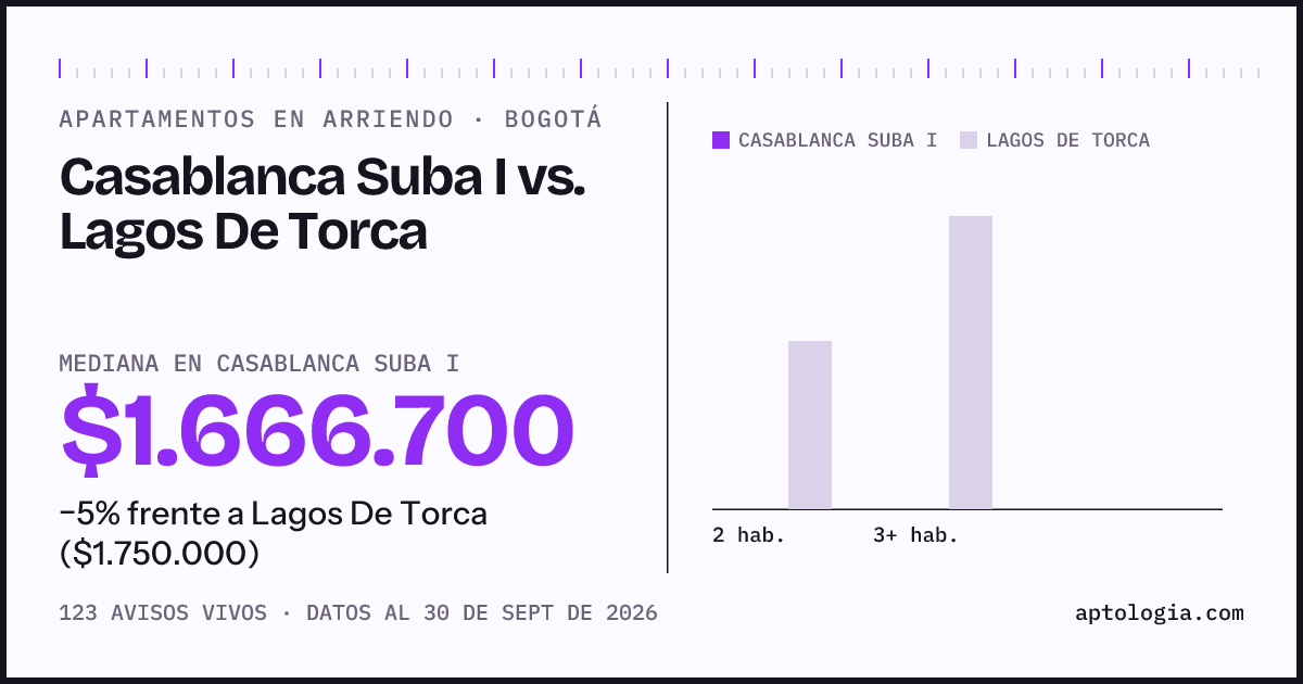 Apartamentos en arriendo en Casablanca Suba I contra Lagos De Torca, Bogotá: mediana $1.666.700 contra $1.750.000