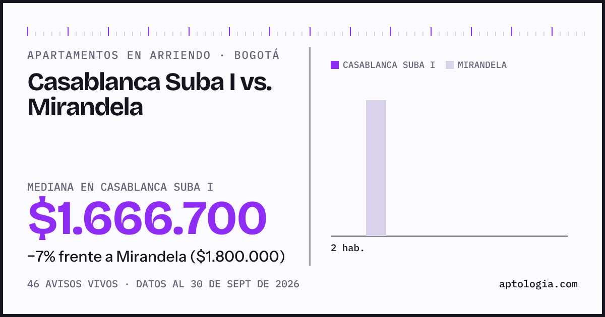 Apartamentos en arriendo en Casablanca Suba I contra Mirandela, Bogotá: mediana $1.666.700 contra $1.800.000