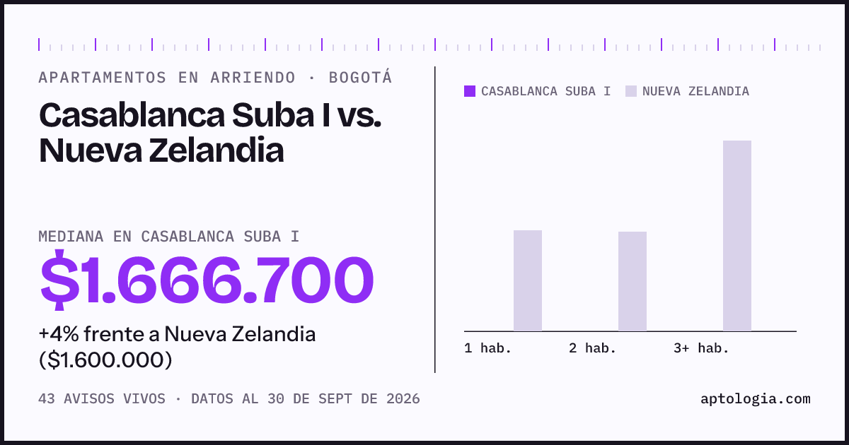 Apartamentos en arriendo en Casablanca Suba I contra Nueva Zelandia, Bogotá: mediana $1.666.700 contra $1.600.000