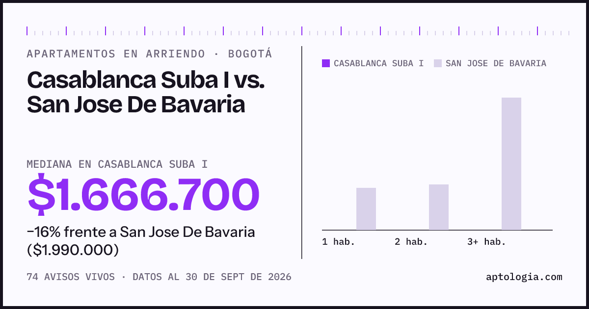 Apartamentos en arriendo en Casablanca Suba I contra San Jose De Bavaria, Bogotá: mediana $1.666.700 contra $1.990.000