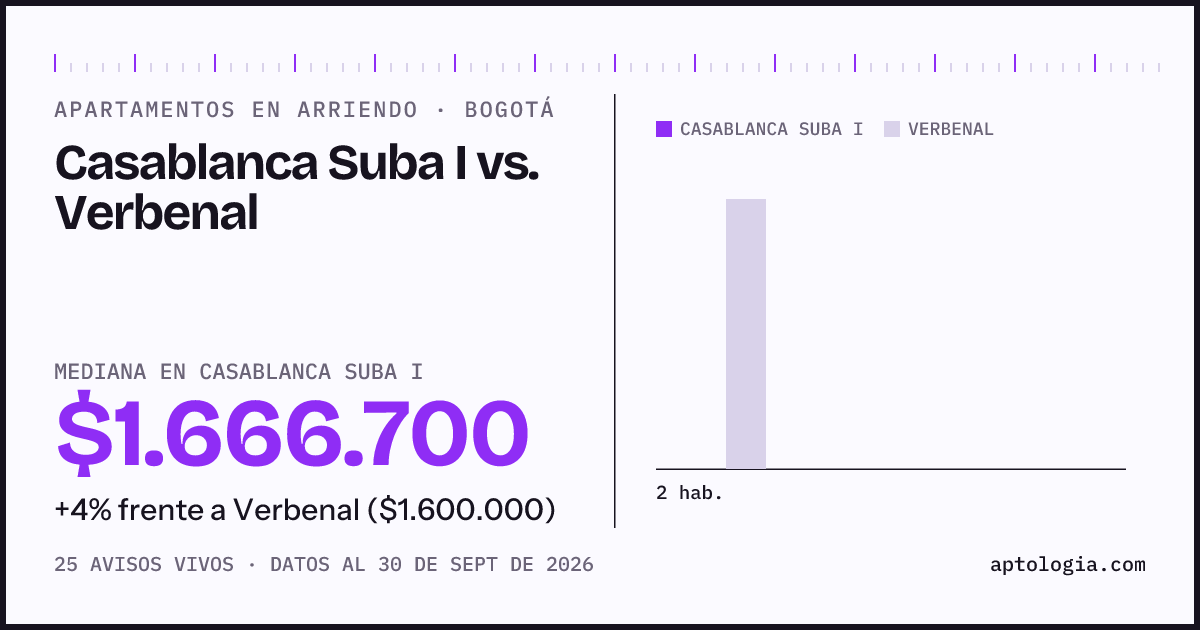 Apartamentos en arriendo en Casablanca Suba I contra Verbenal, Bogotá: mediana $1.666.700 contra $1.600.000