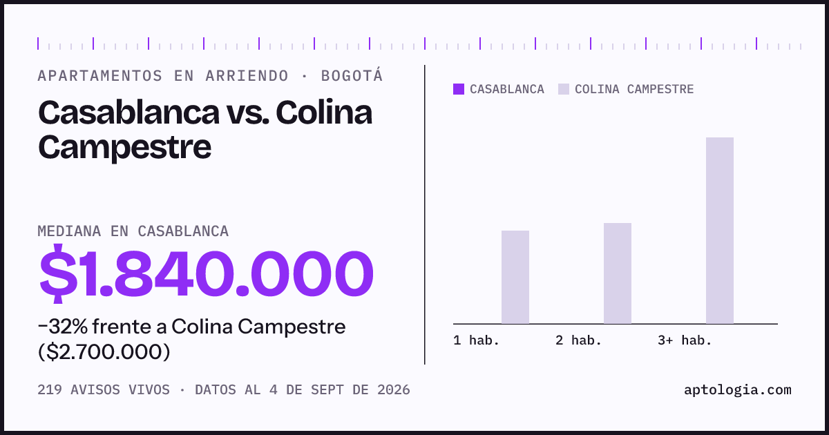 Apartamentos en arriendo en Casablanca contra Colina Campestre, Bogotá: mediana $1.840.000 contra $2.700.000