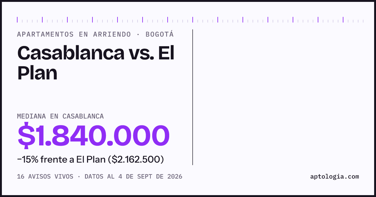 Apartamentos en arriendo en Casablanca contra El Plan, Bogotá: mediana $1.840.000 contra $1.900.000