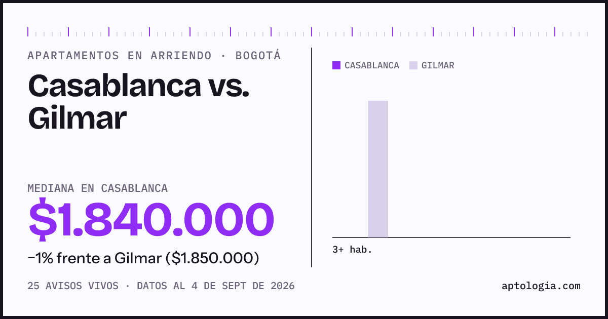Apartamentos en arriendo en Casablanca contra Gilmar, Bogotá: mediana $1.840.000 contra $1.800.000