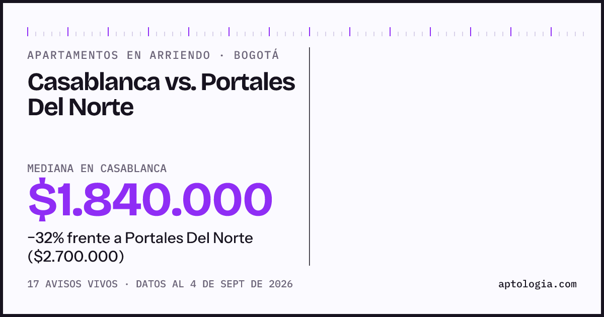 Apartamentos en arriendo en Casablanca contra Portales Del Norte, Bogotá: mediana $1.840.000 contra $2.700.000