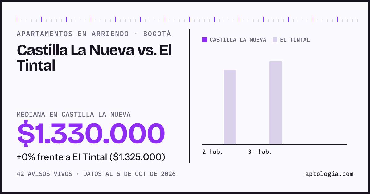 Apartamentos en arriendo en Castilla La Nueva contra El Tintal, Bogotá: mediana $1.330.000 contra $1.350.000