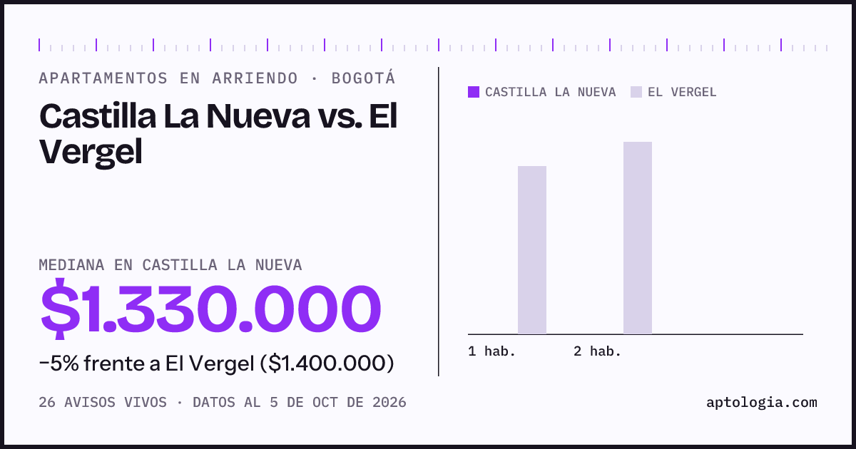 Apartamentos en arriendo en Castilla La Nueva contra El Vergel, Bogotá: mediana $1.330.000 contra $1.400.000